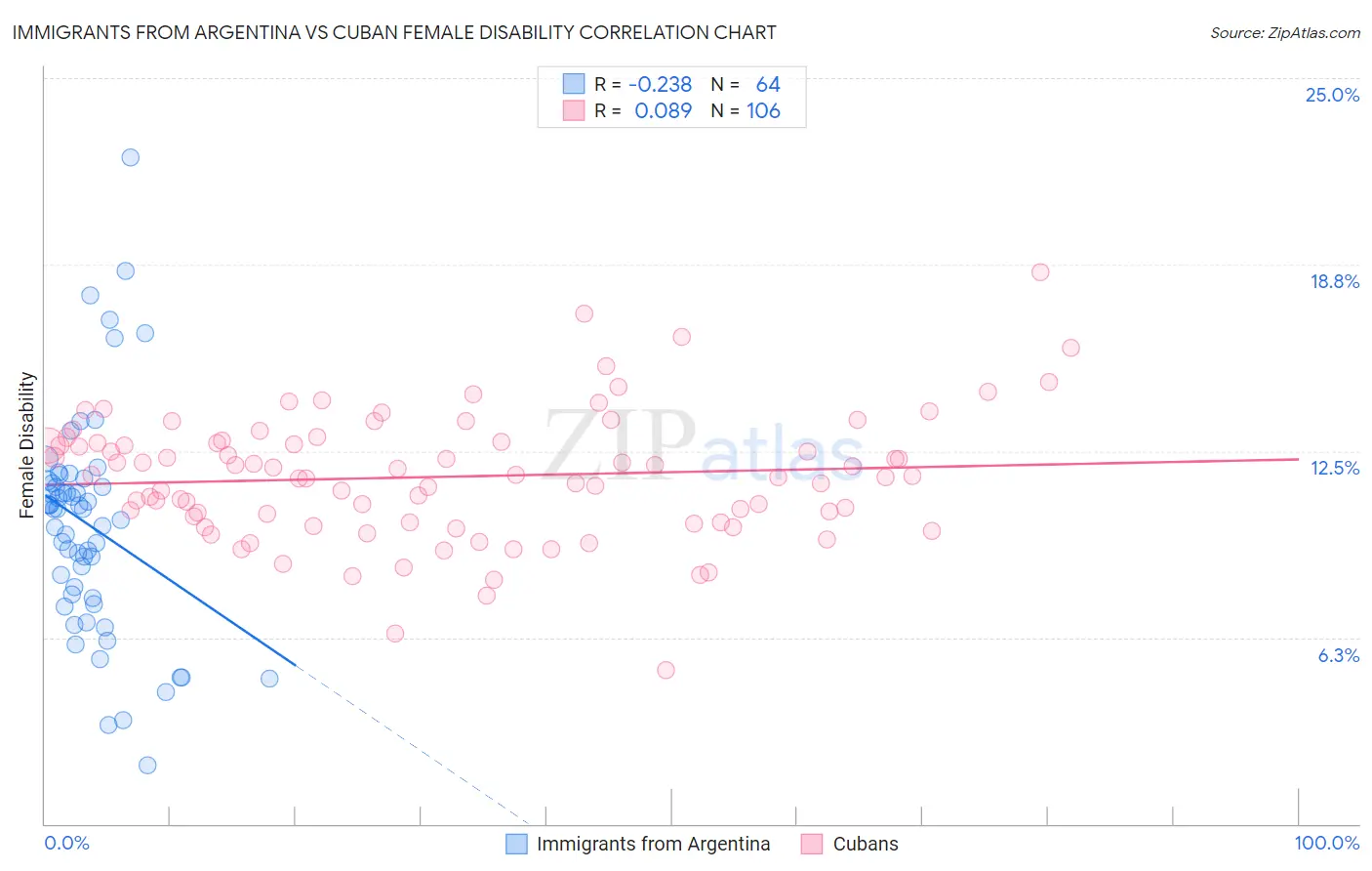 Immigrants from Argentina vs Cuban Female Disability