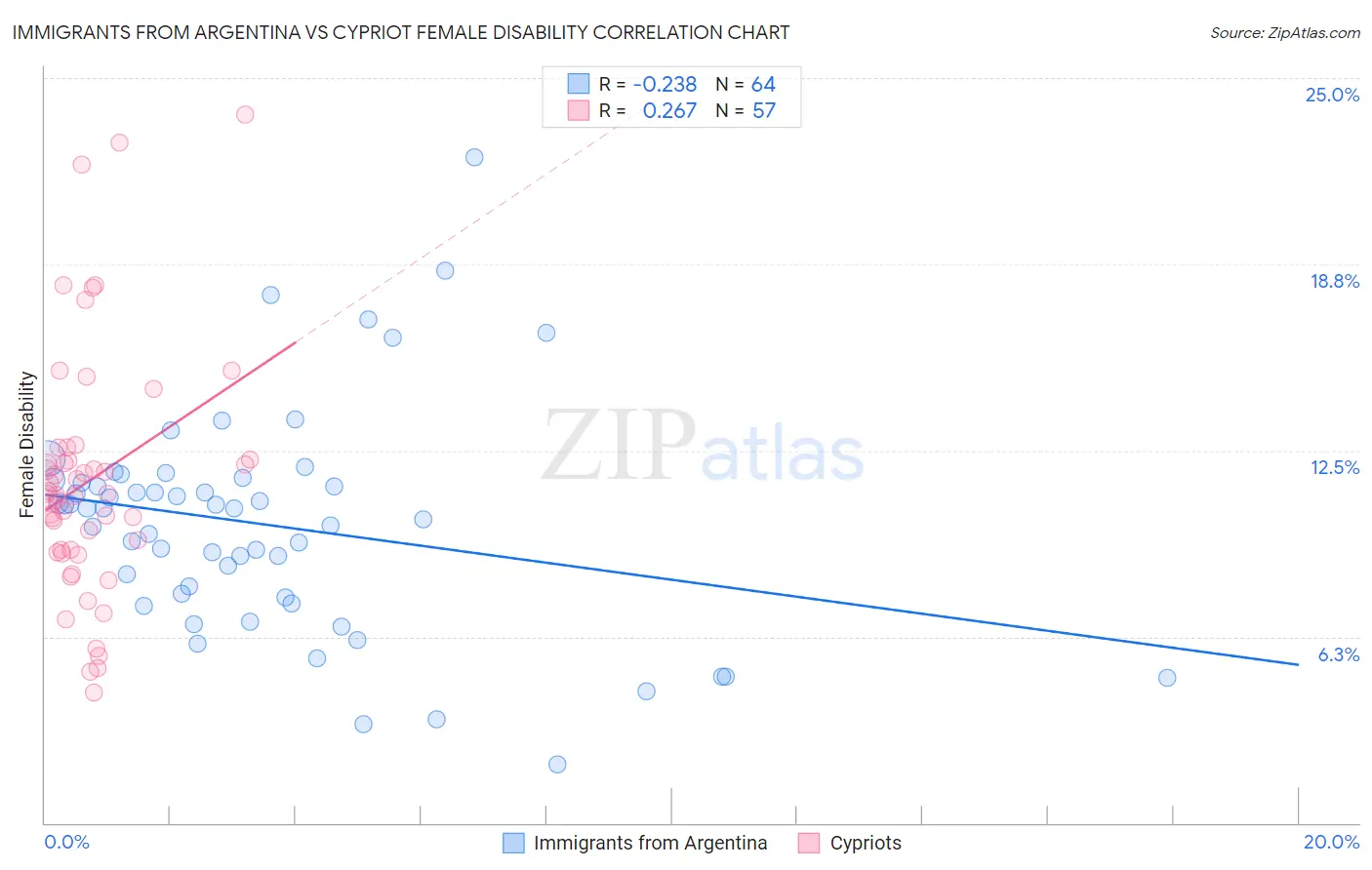 Immigrants from Argentina vs Cypriot Female Disability