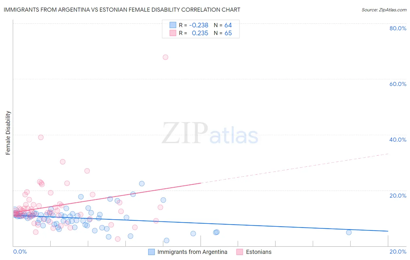 Immigrants from Argentina vs Estonian Female Disability