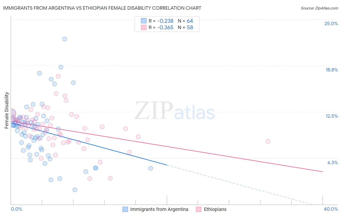 Immigrants from Argentina vs Ethiopian Female Disability