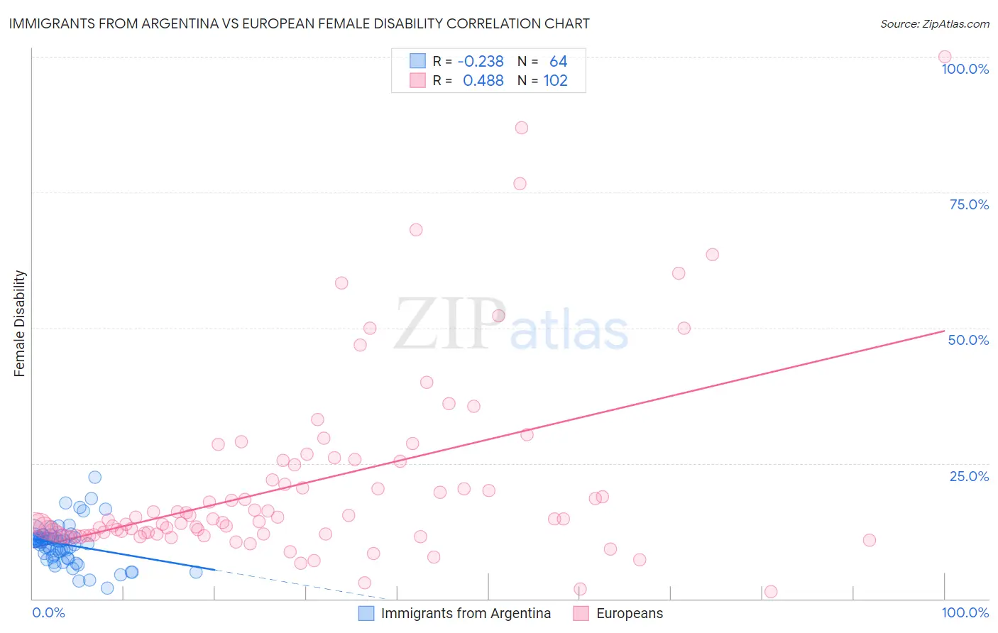 Immigrants from Argentina vs European Female Disability