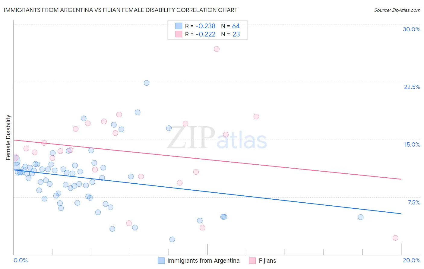 Immigrants from Argentina vs Fijian Female Disability