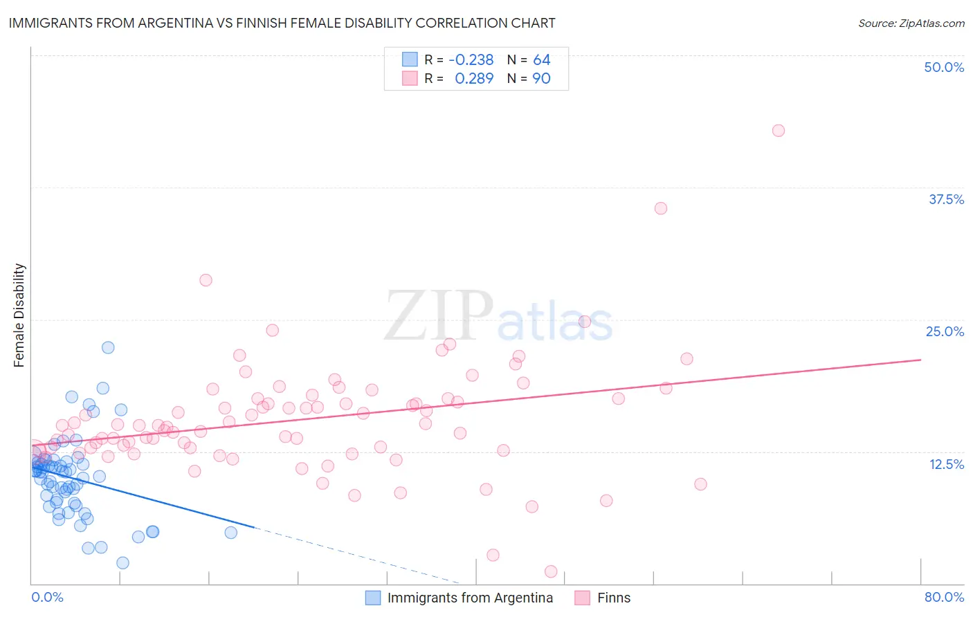 Immigrants from Argentina vs Finnish Female Disability