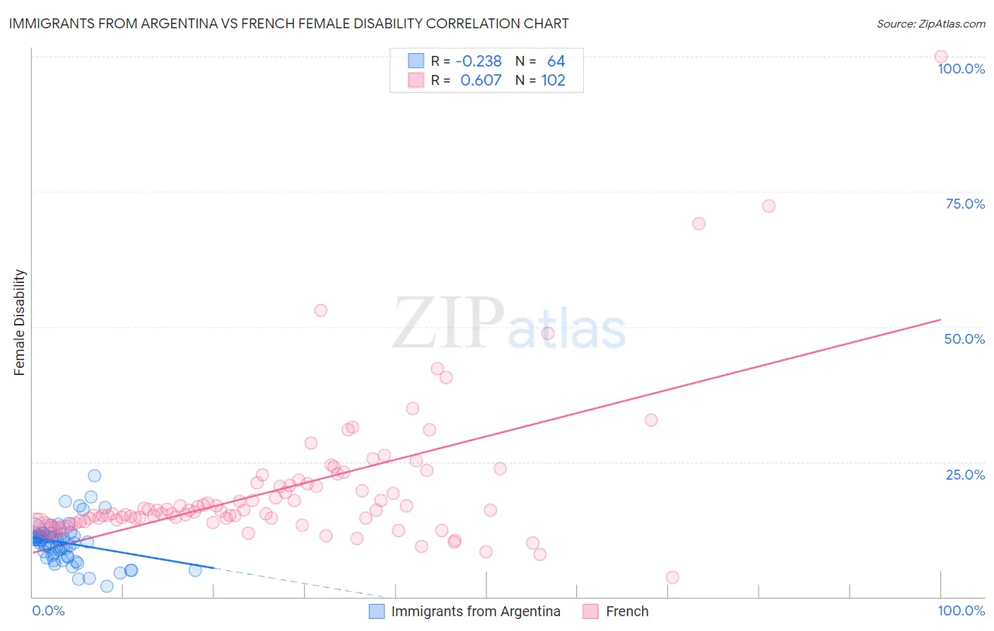 Immigrants from Argentina vs French Female Disability