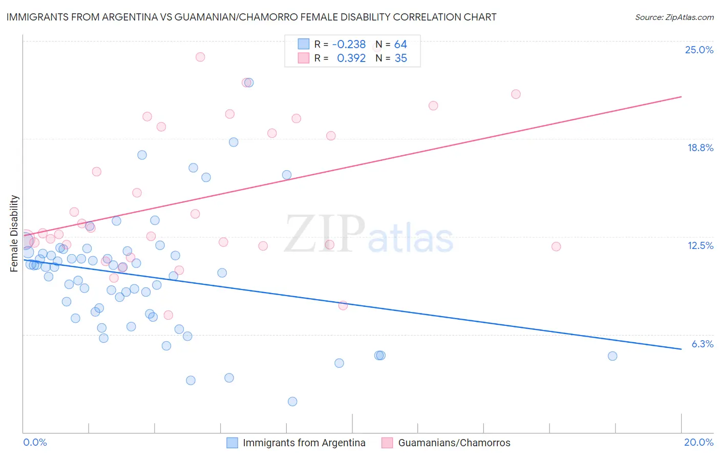 Immigrants from Argentina vs Guamanian/Chamorro Female Disability