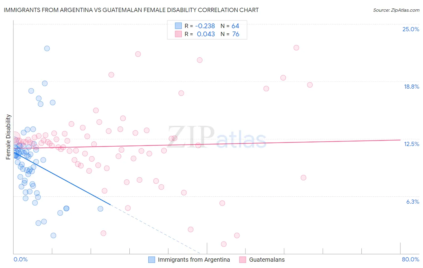 Immigrants from Argentina vs Guatemalan Female Disability