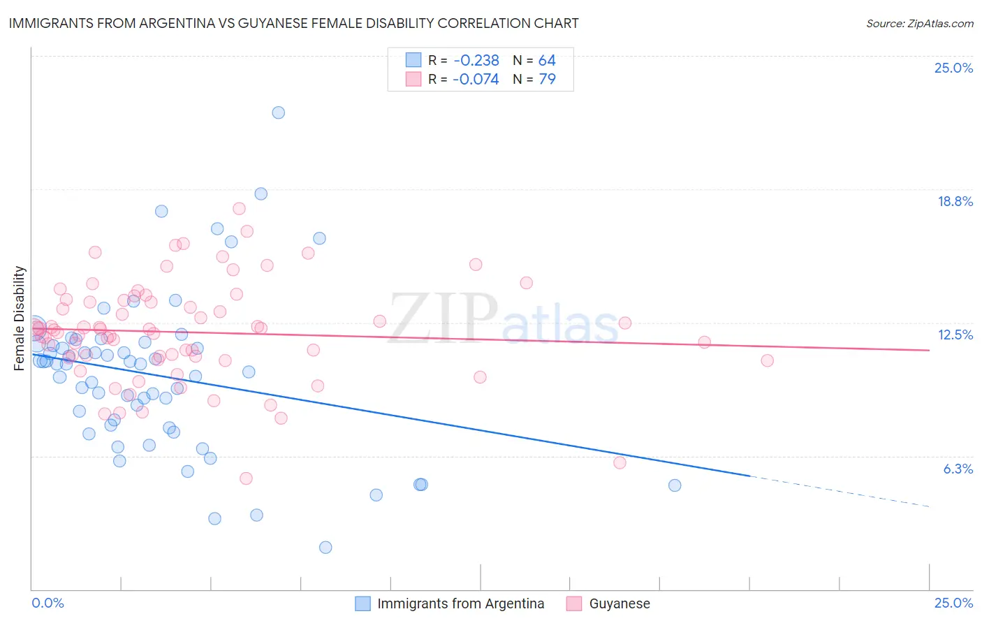 Immigrants from Argentina vs Guyanese Female Disability