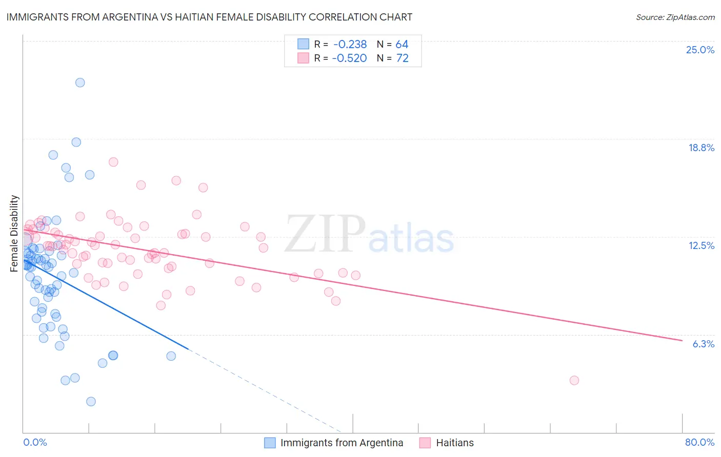 Immigrants from Argentina vs Haitian Female Disability