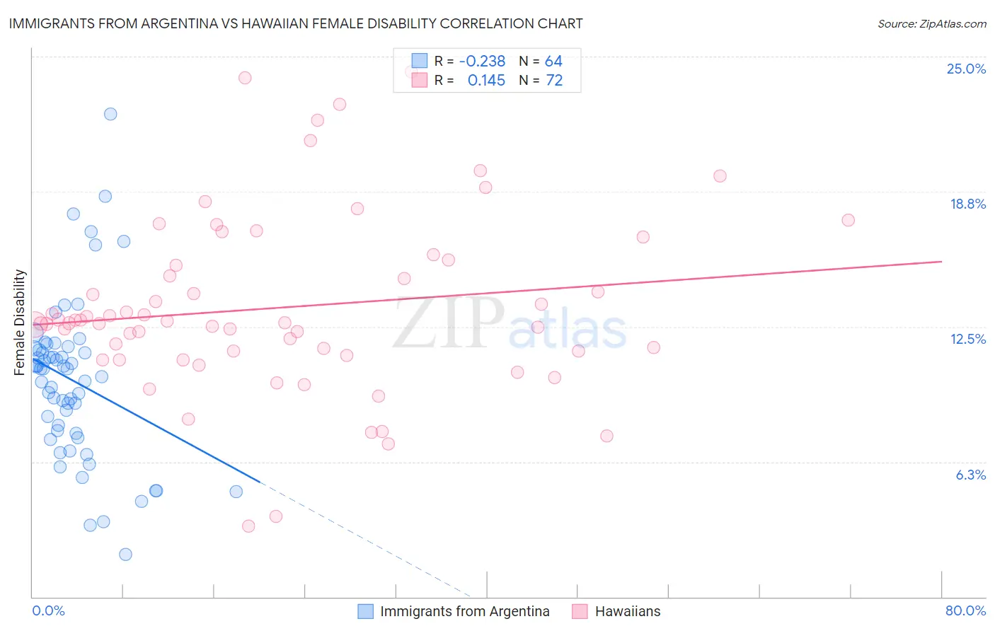 Immigrants from Argentina vs Hawaiian Female Disability