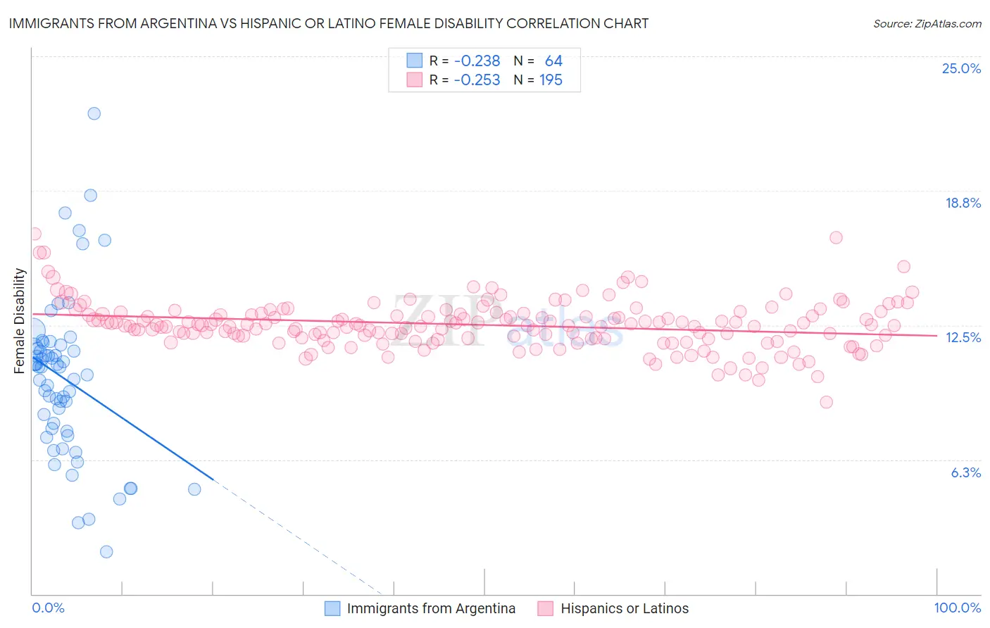 Immigrants from Argentina vs Hispanic or Latino Female Disability