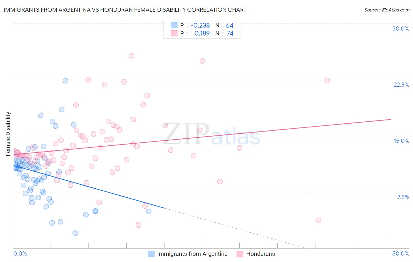 Immigrants from Argentina vs Honduran Female Disability