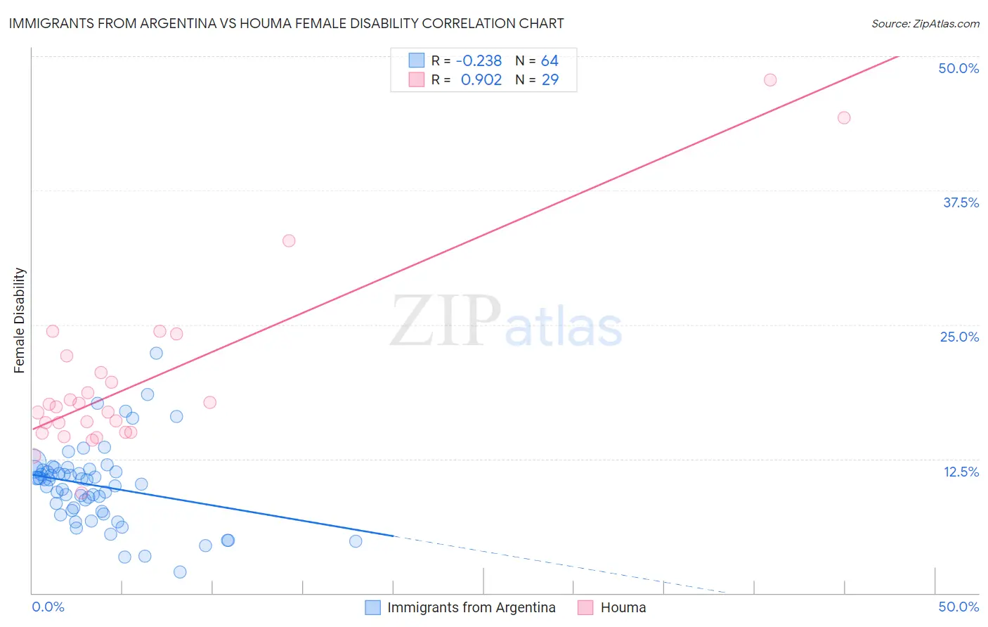Immigrants from Argentina vs Houma Female Disability