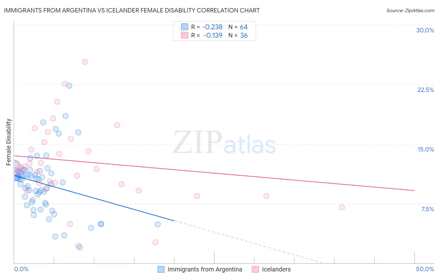 Immigrants from Argentina vs Icelander Female Disability