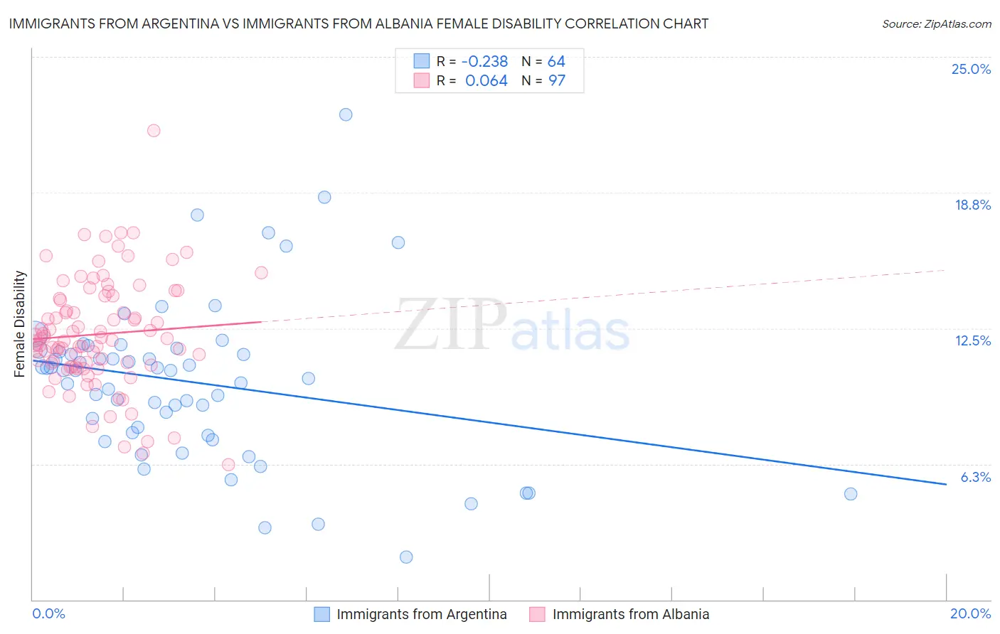 Immigrants from Argentina vs Immigrants from Albania Female Disability