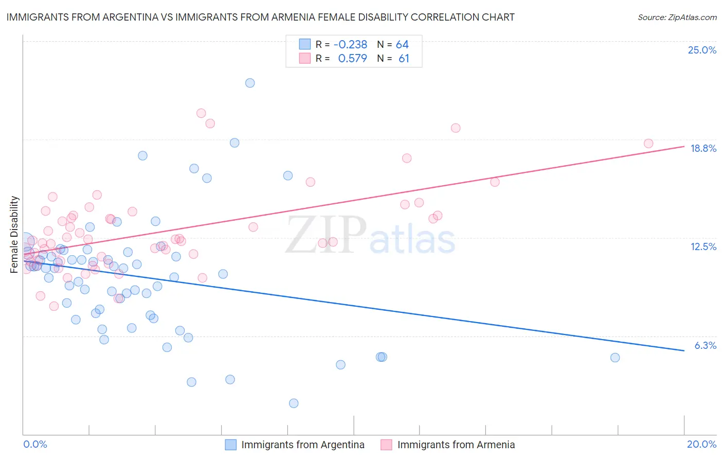 Immigrants from Argentina vs Immigrants from Armenia Female Disability