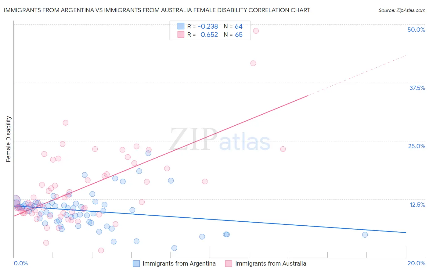 Immigrants from Argentina vs Immigrants from Australia Female Disability