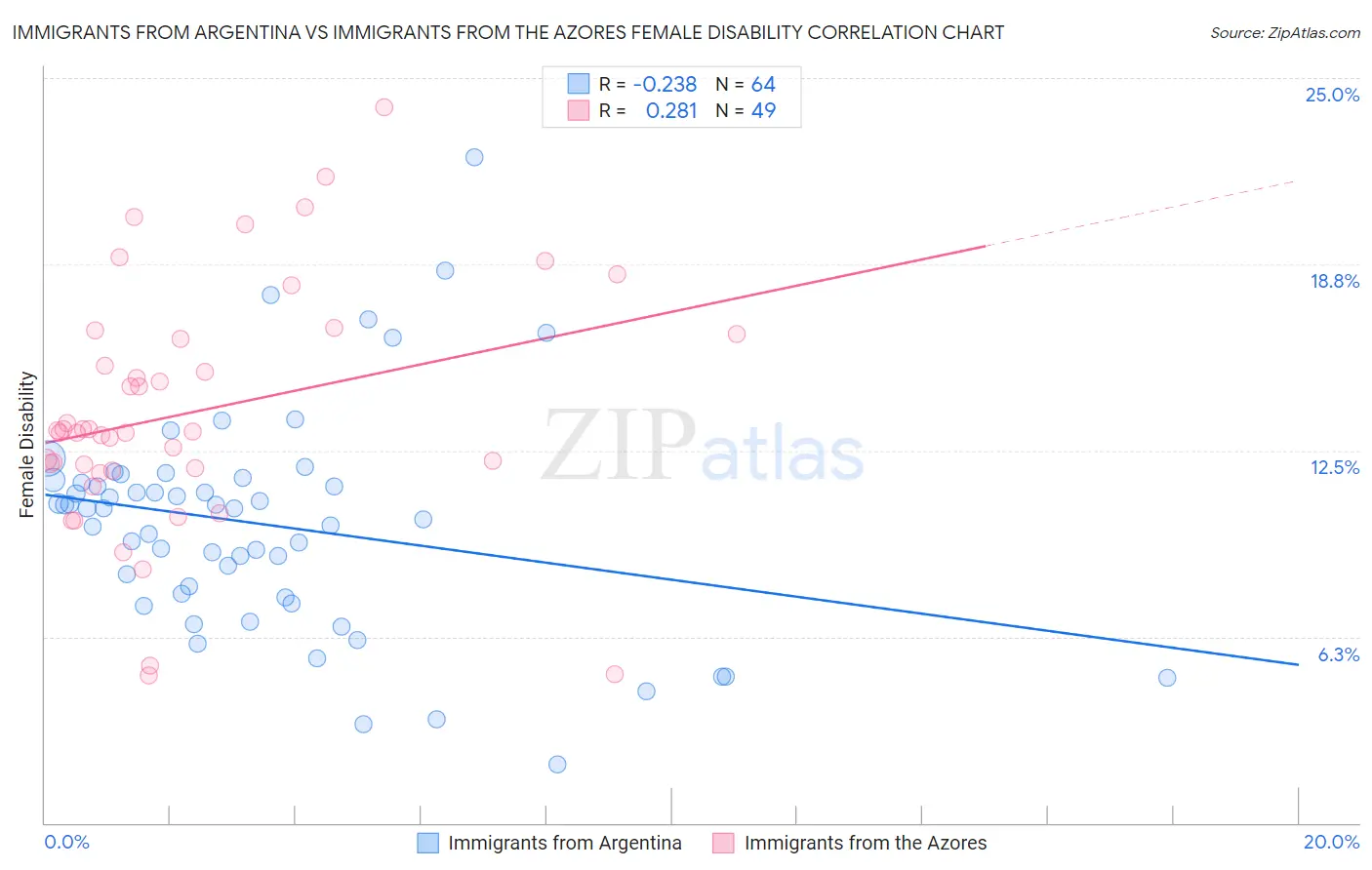 Immigrants from Argentina vs Immigrants from the Azores Female Disability