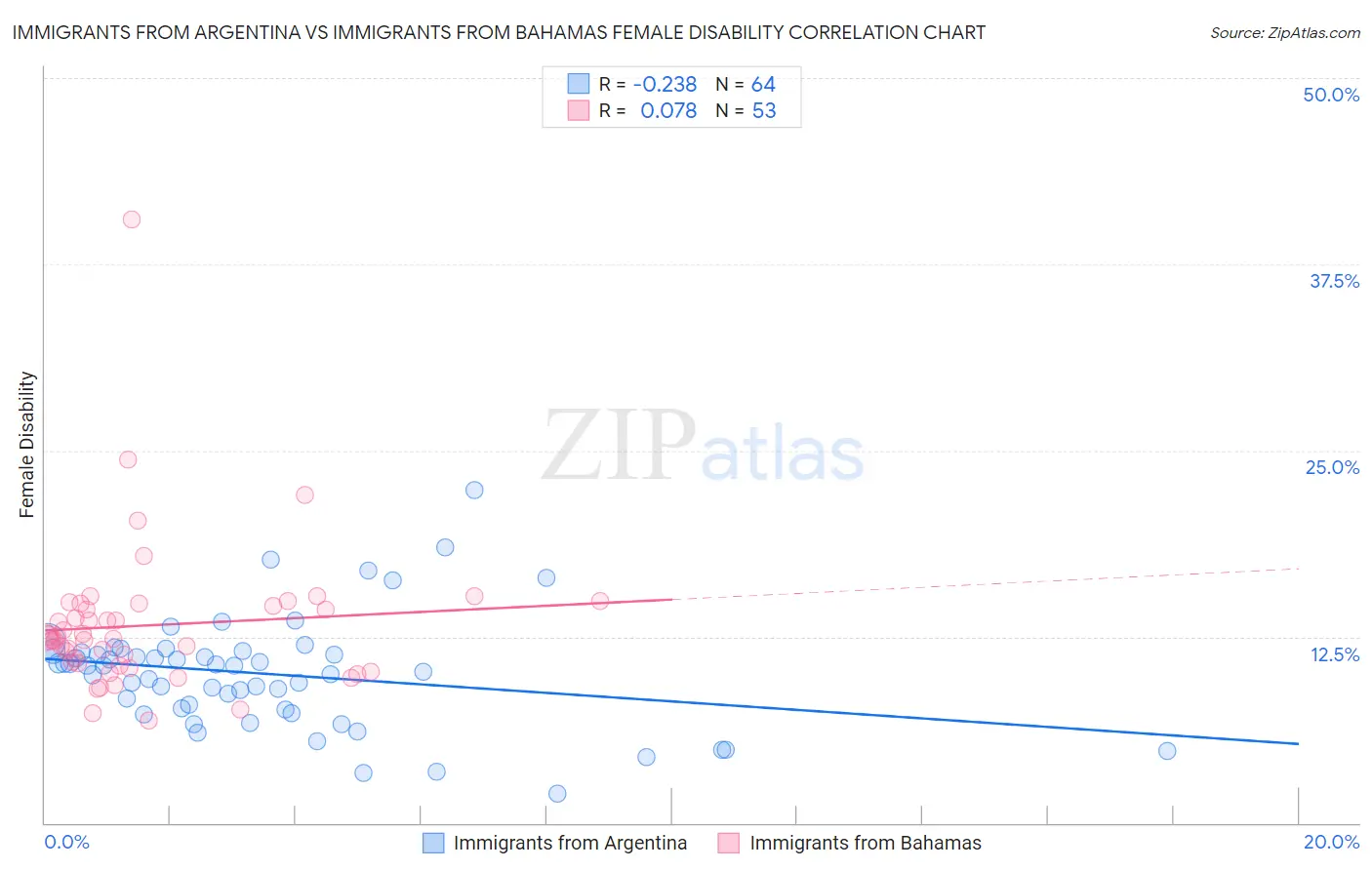 Immigrants from Argentina vs Immigrants from Bahamas Female Disability