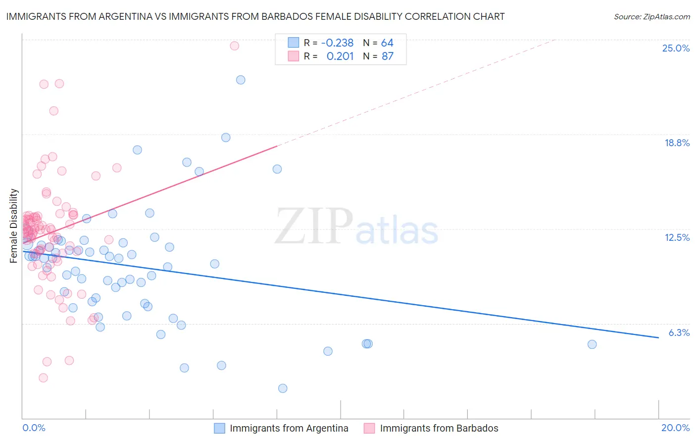 Immigrants from Argentina vs Immigrants from Barbados Female Disability