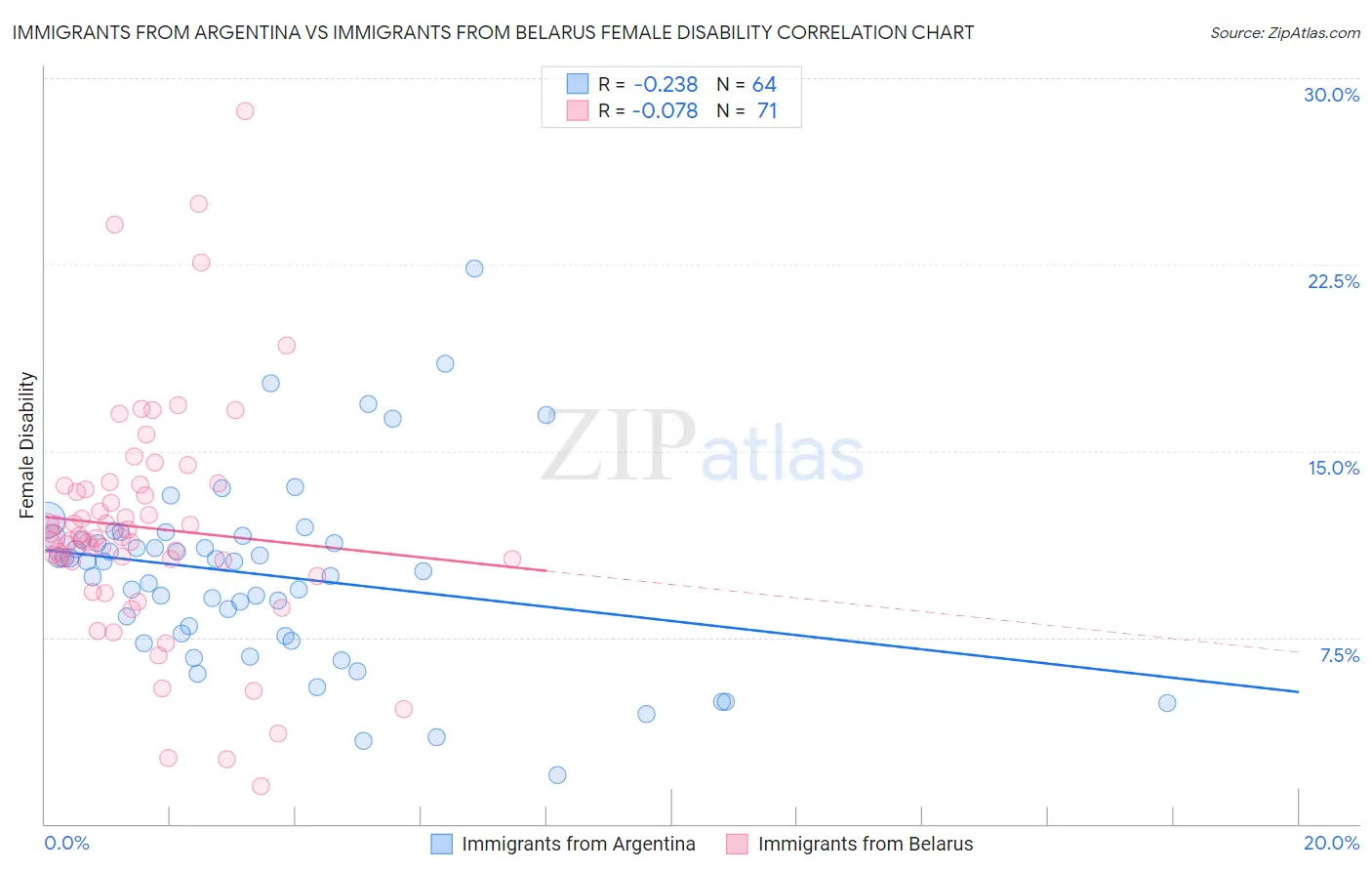 Immigrants from Argentina vs Immigrants from Belarus Female Disability