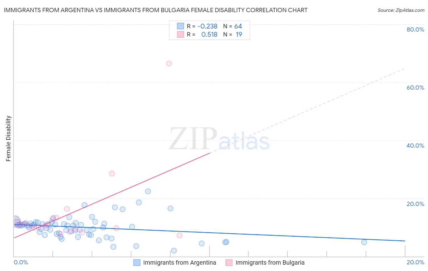 Immigrants from Argentina vs Immigrants from Bulgaria Female Disability