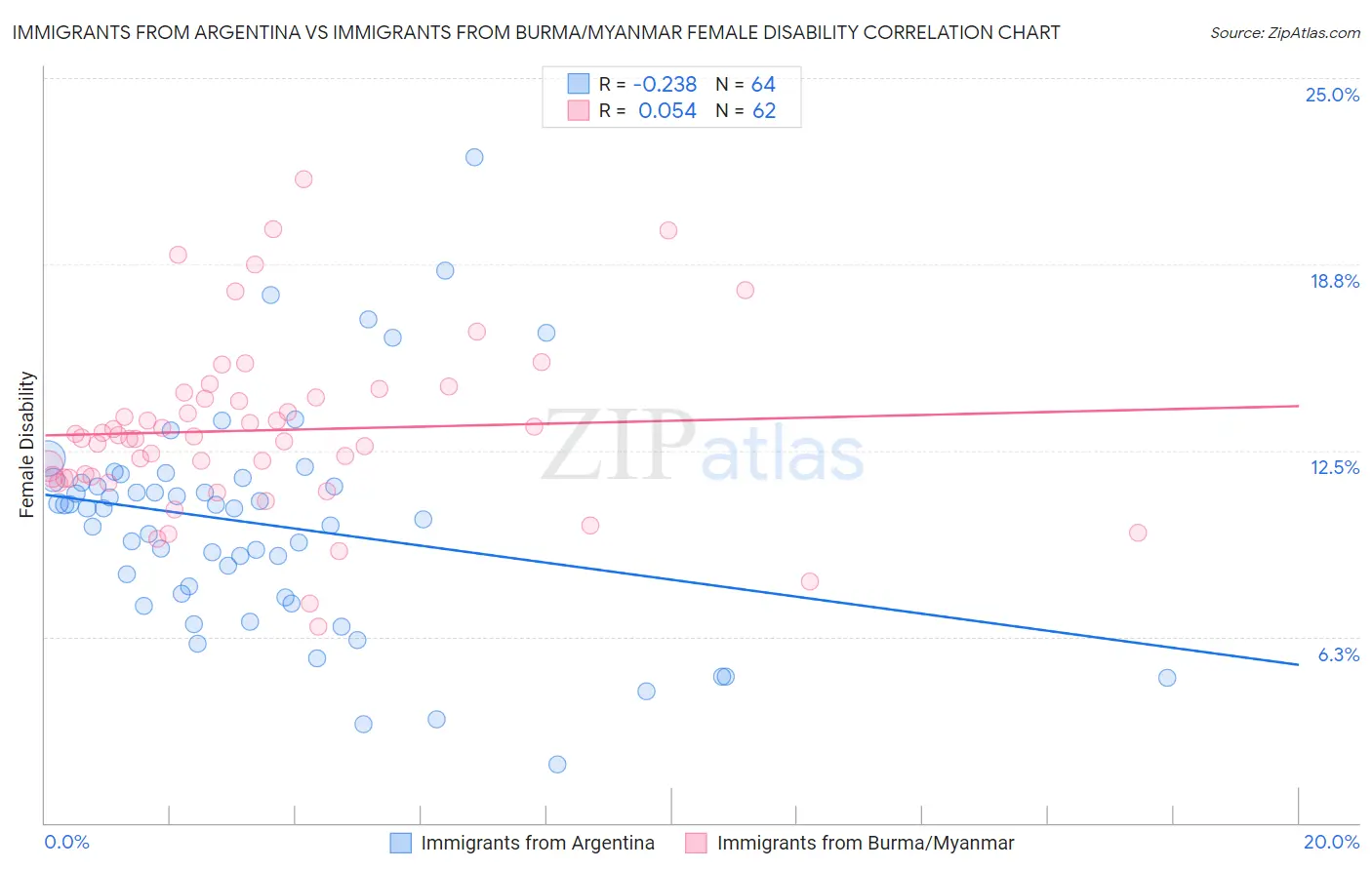 Immigrants from Argentina vs Immigrants from Burma/Myanmar Female Disability