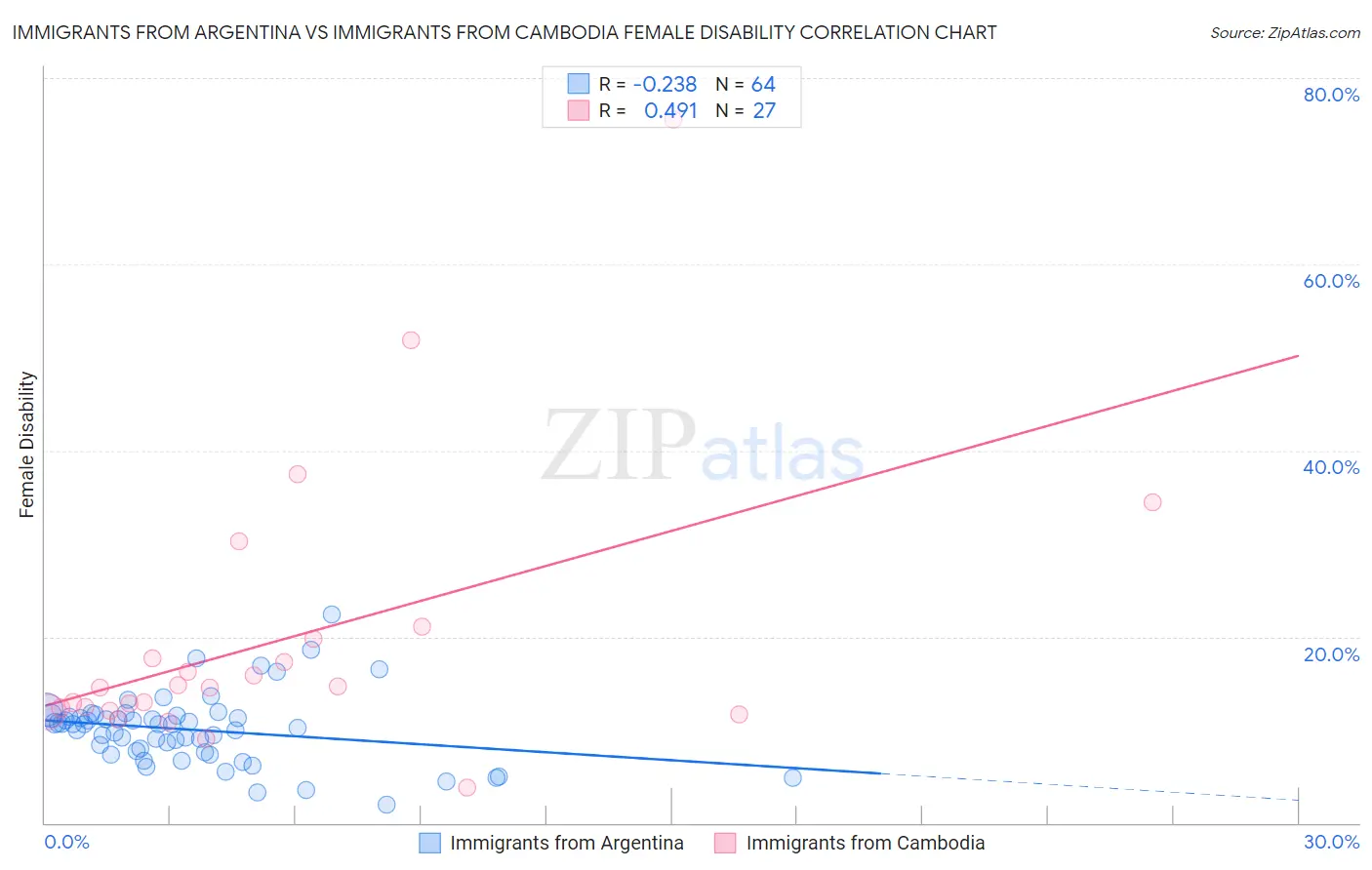 Immigrants from Argentina vs Immigrants from Cambodia Female Disability