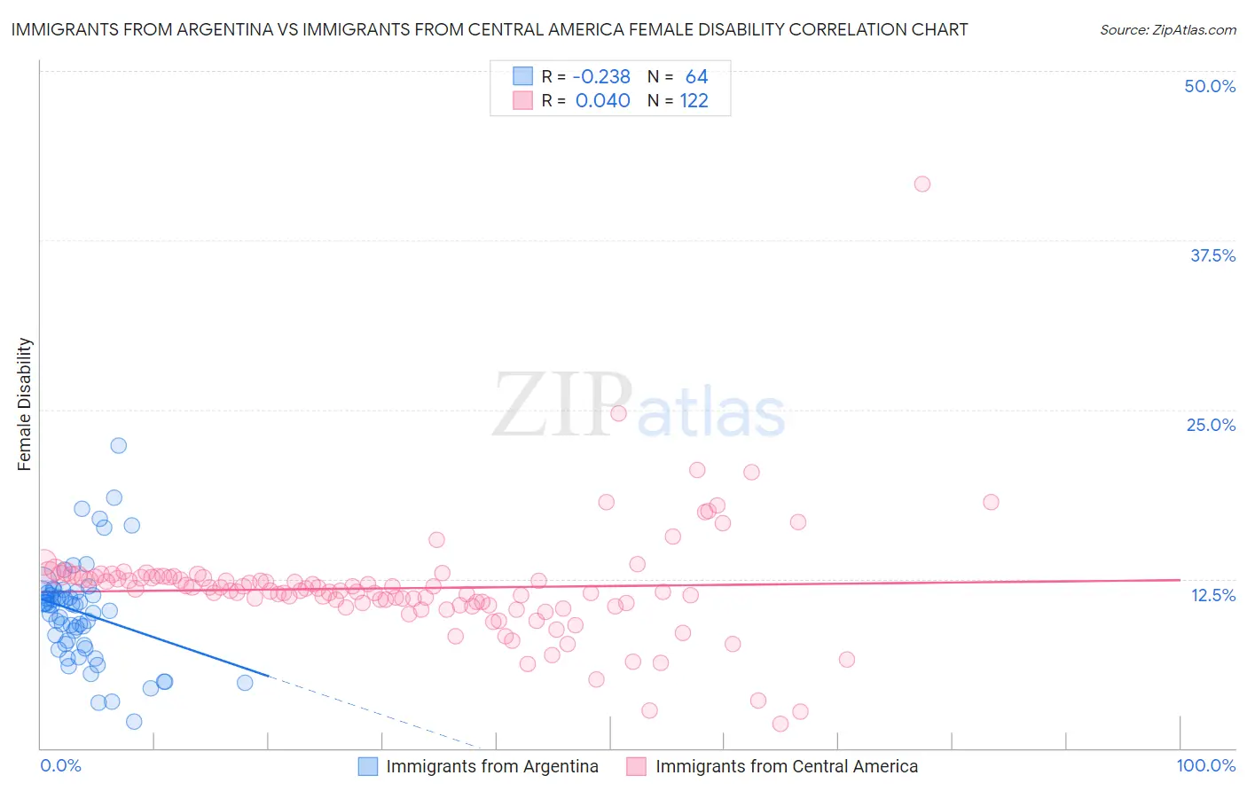 Immigrants from Argentina vs Immigrants from Central America Female Disability