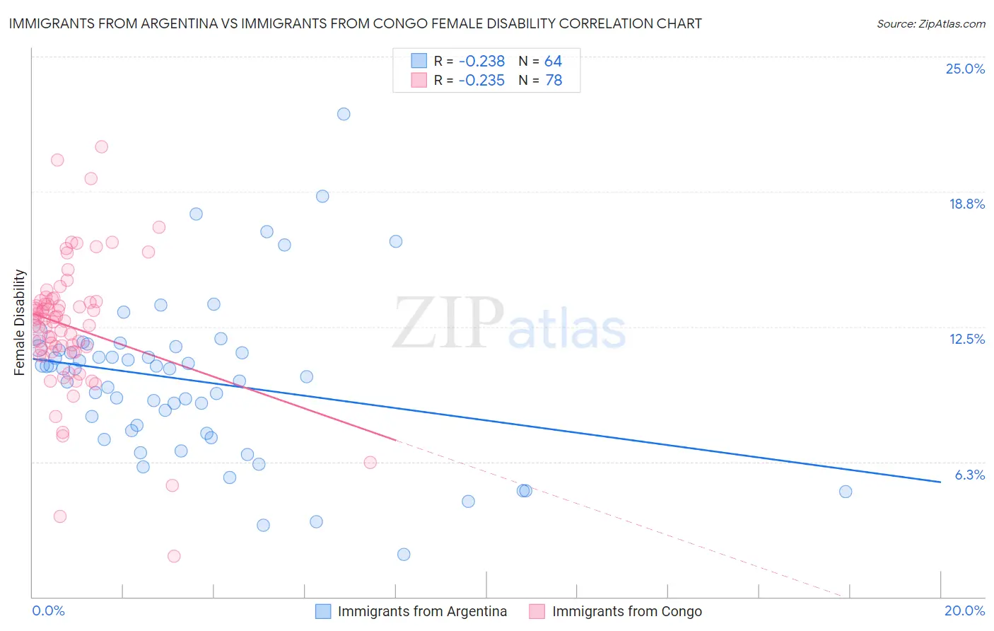 Immigrants from Argentina vs Immigrants from Congo Female Disability