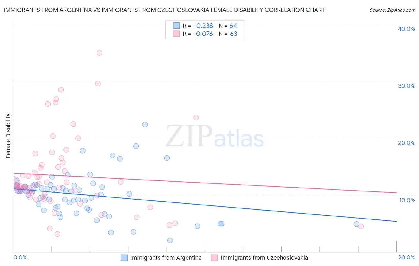Immigrants from Argentina vs Immigrants from Czechoslovakia Female Disability