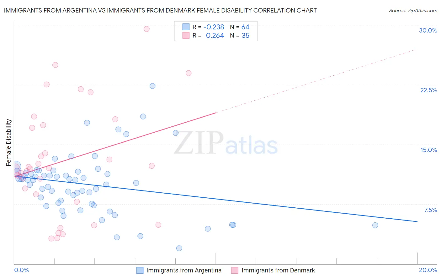Immigrants from Argentina vs Immigrants from Denmark Female Disability