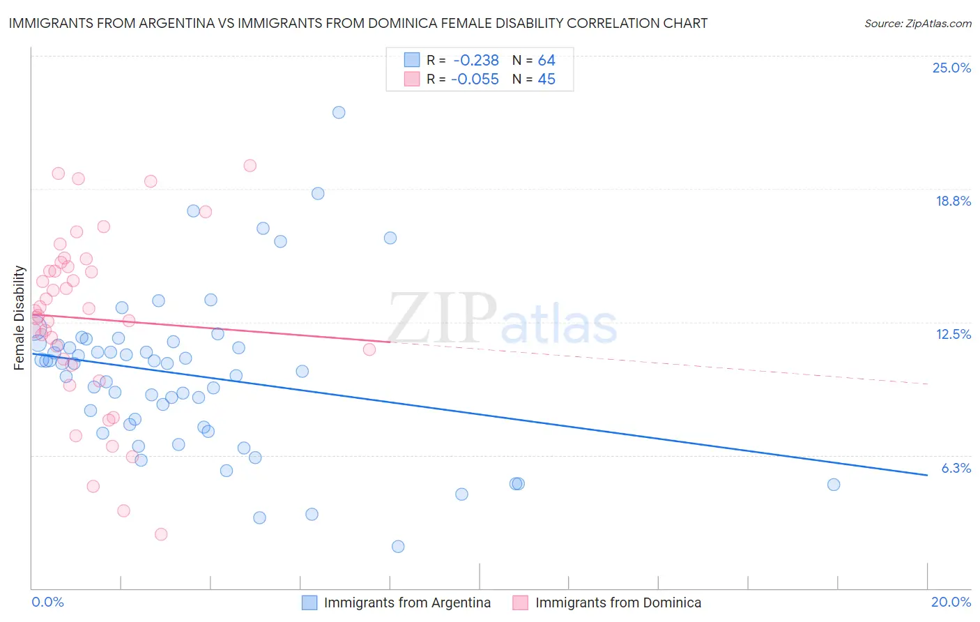 Immigrants from Argentina vs Immigrants from Dominica Female Disability
