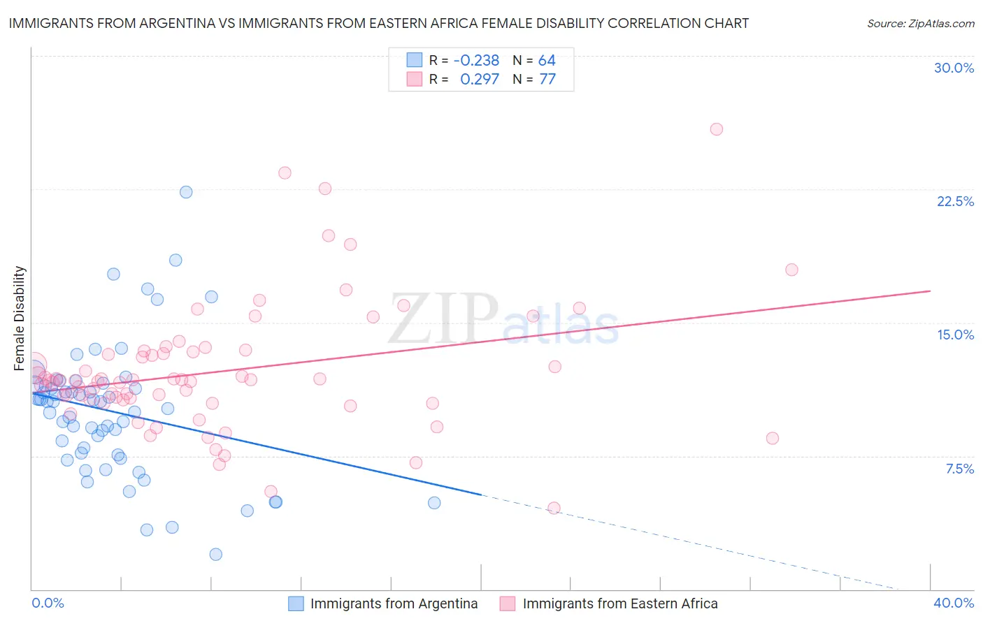 Immigrants from Argentina vs Immigrants from Eastern Africa Female Disability