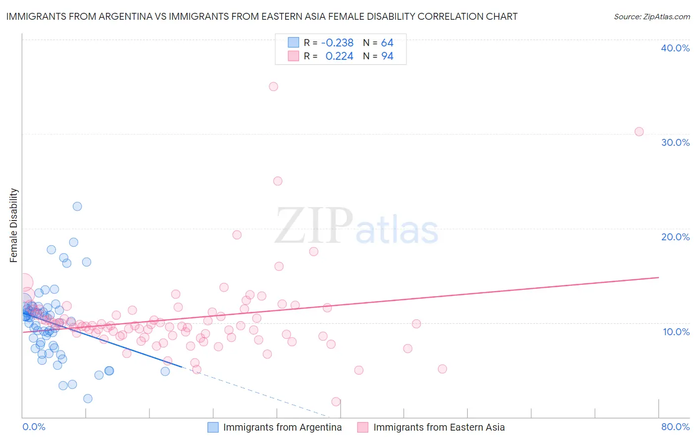 Immigrants from Argentina vs Immigrants from Eastern Asia Female Disability