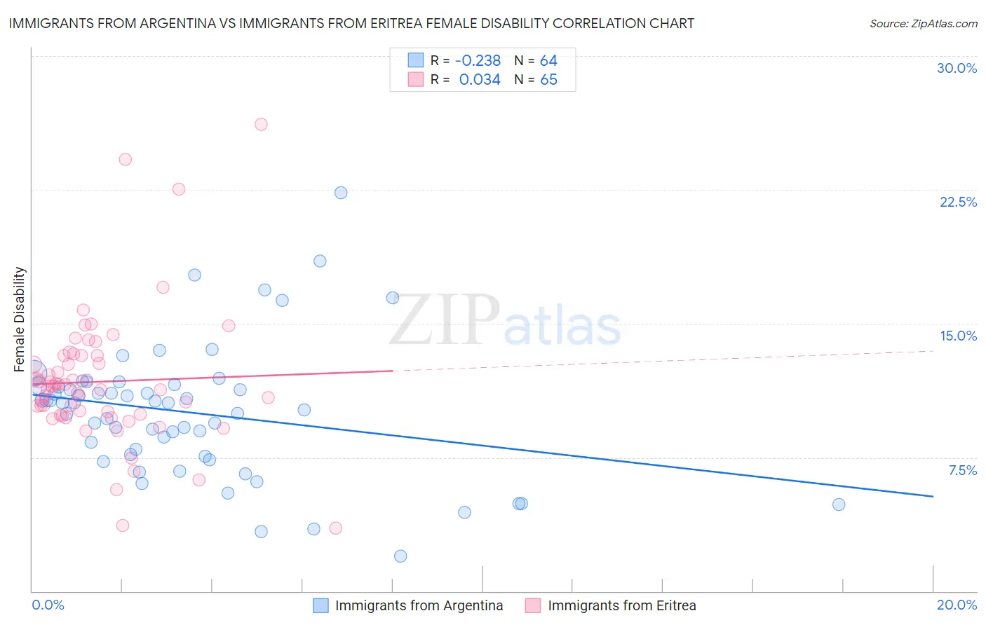 Immigrants from Argentina vs Immigrants from Eritrea Female Disability
