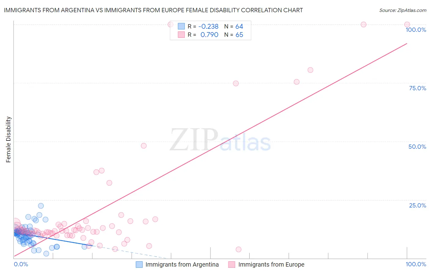 Immigrants from Argentina vs Immigrants from Europe Female Disability