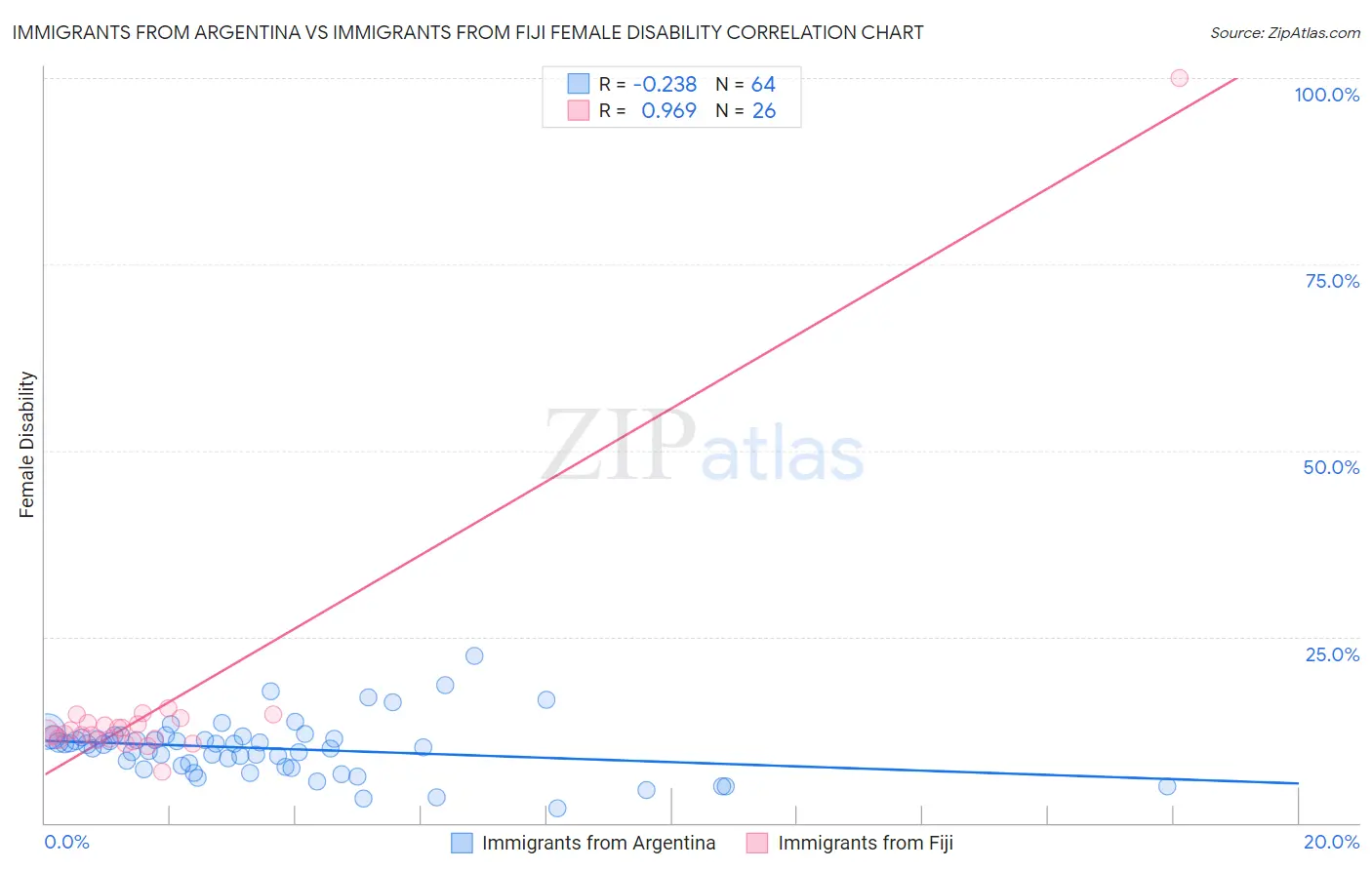 Immigrants from Argentina vs Immigrants from Fiji Female Disability