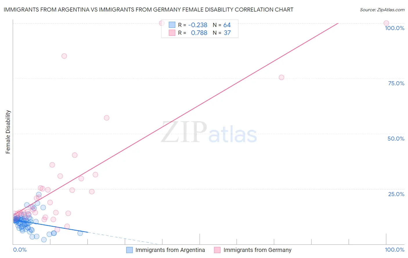 Immigrants from Argentina vs Immigrants from Germany Female Disability