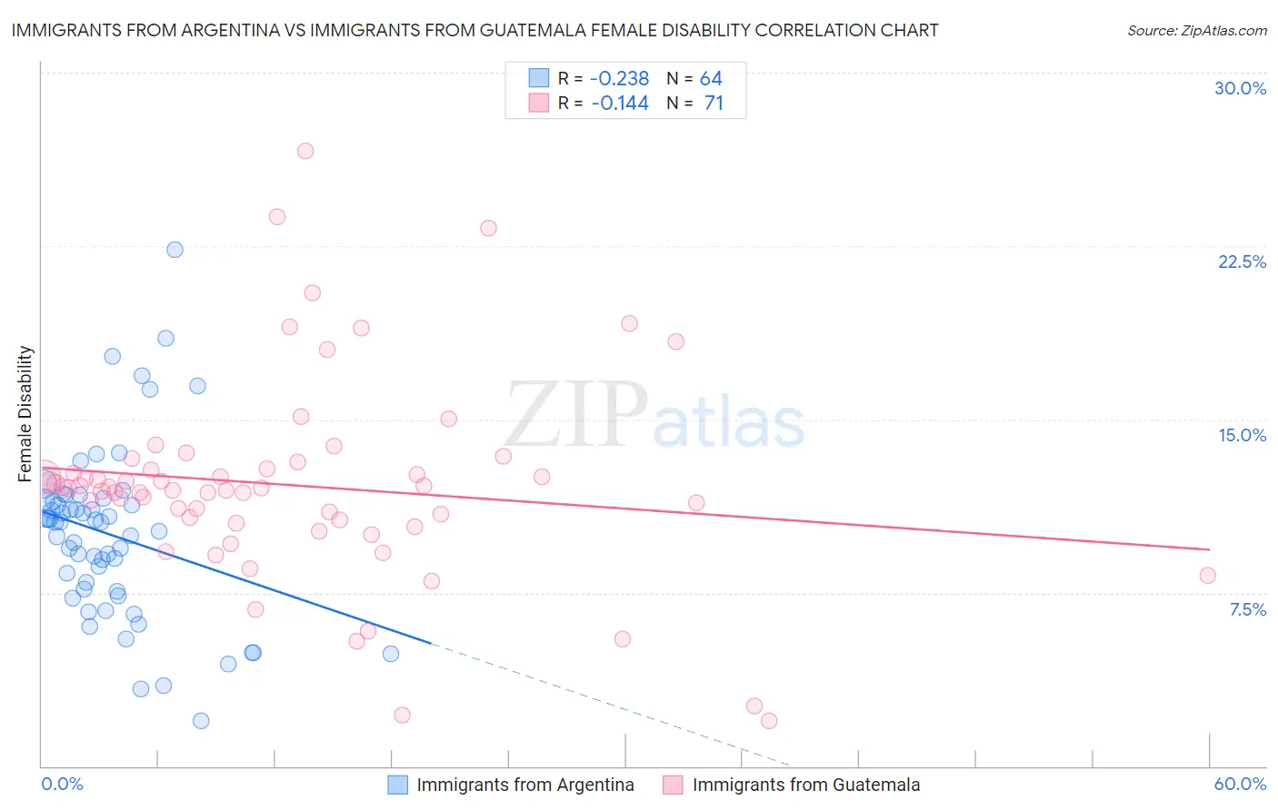 Immigrants from Argentina vs Immigrants from Guatemala Female Disability