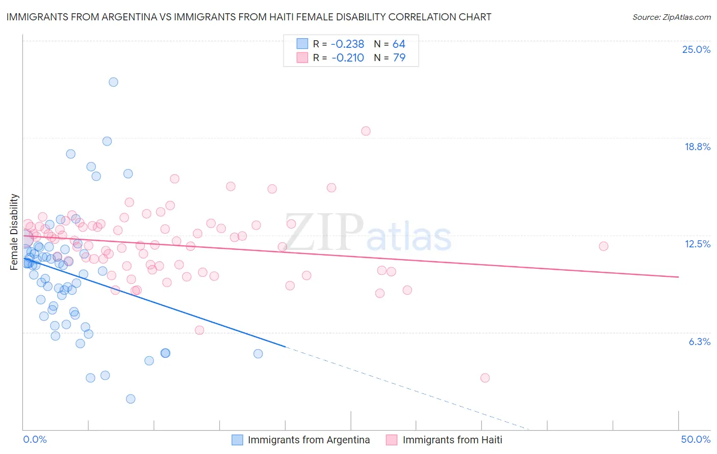 Immigrants from Argentina vs Immigrants from Haiti Female Disability