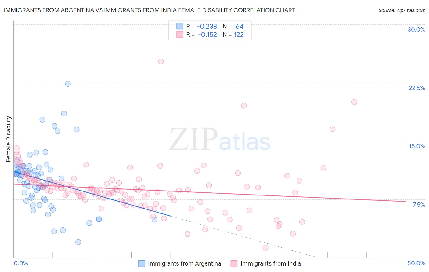 Immigrants from Argentina vs Immigrants from India Female Disability