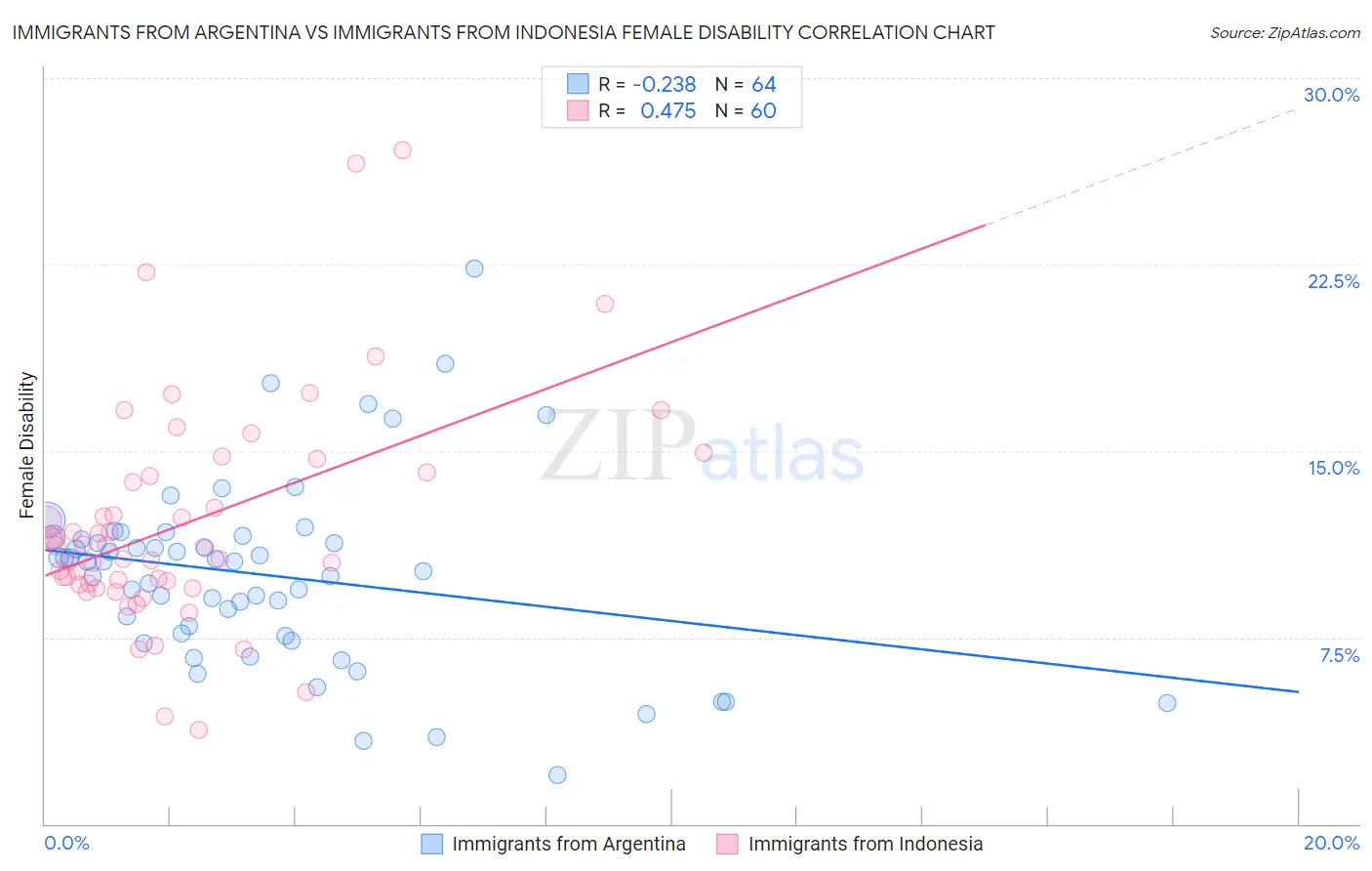 Immigrants from Argentina vs Immigrants from Indonesia Female Disability