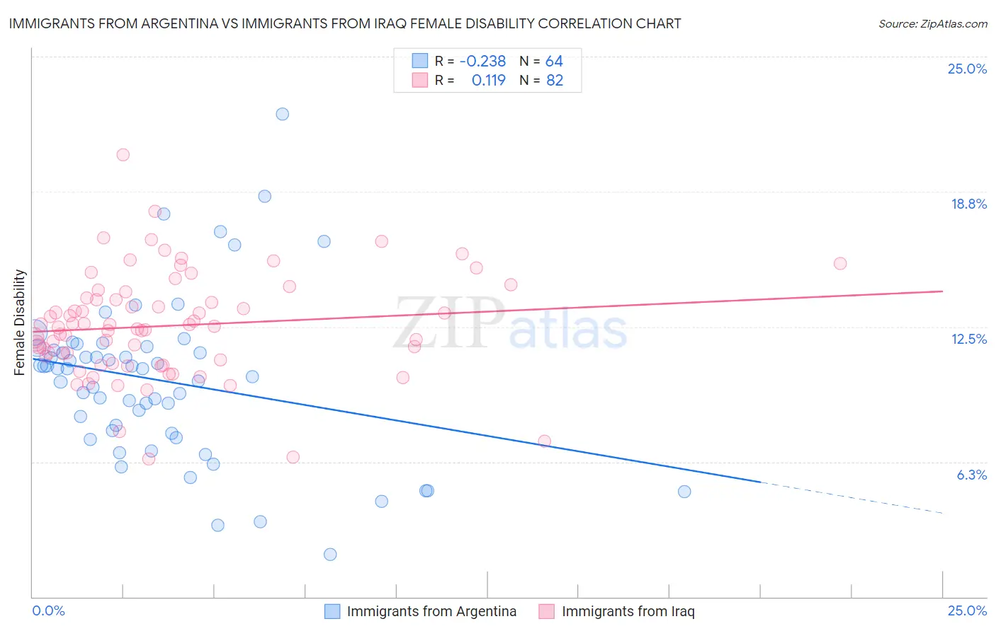 Immigrants from Argentina vs Immigrants from Iraq Female Disability