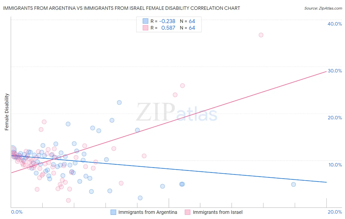 Immigrants from Argentina vs Immigrants from Israel Female Disability