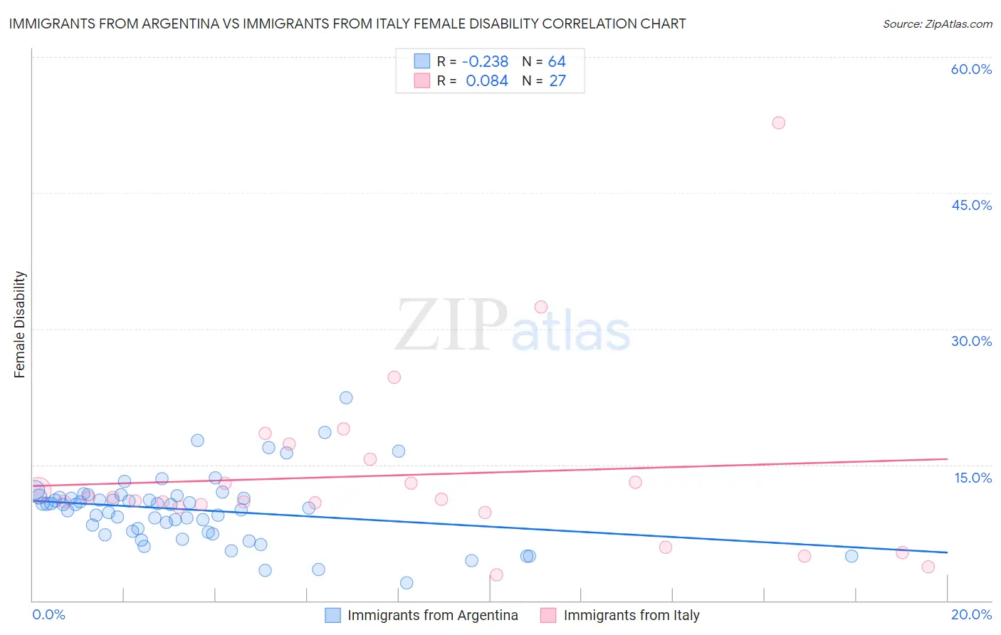 Immigrants from Argentina vs Immigrants from Italy Female Disability