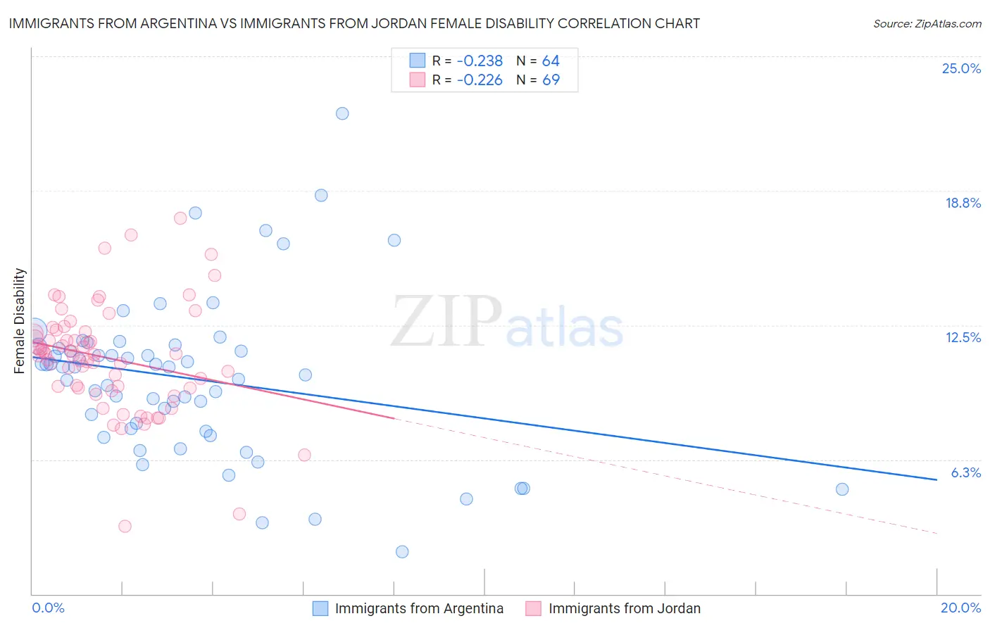 Immigrants from Argentina vs Immigrants from Jordan Female Disability