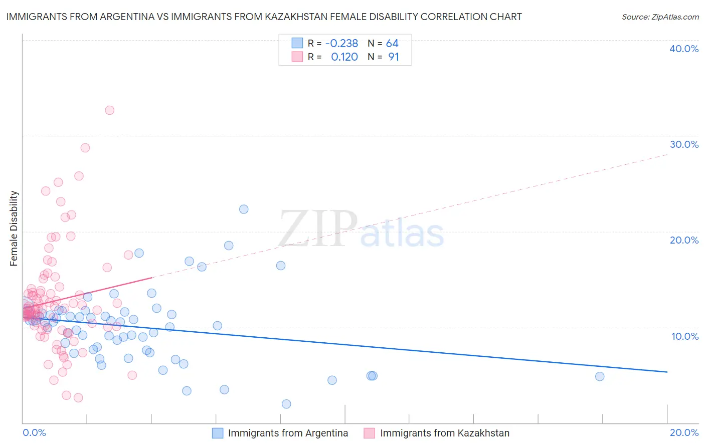 Immigrants from Argentina vs Immigrants from Kazakhstan Female Disability