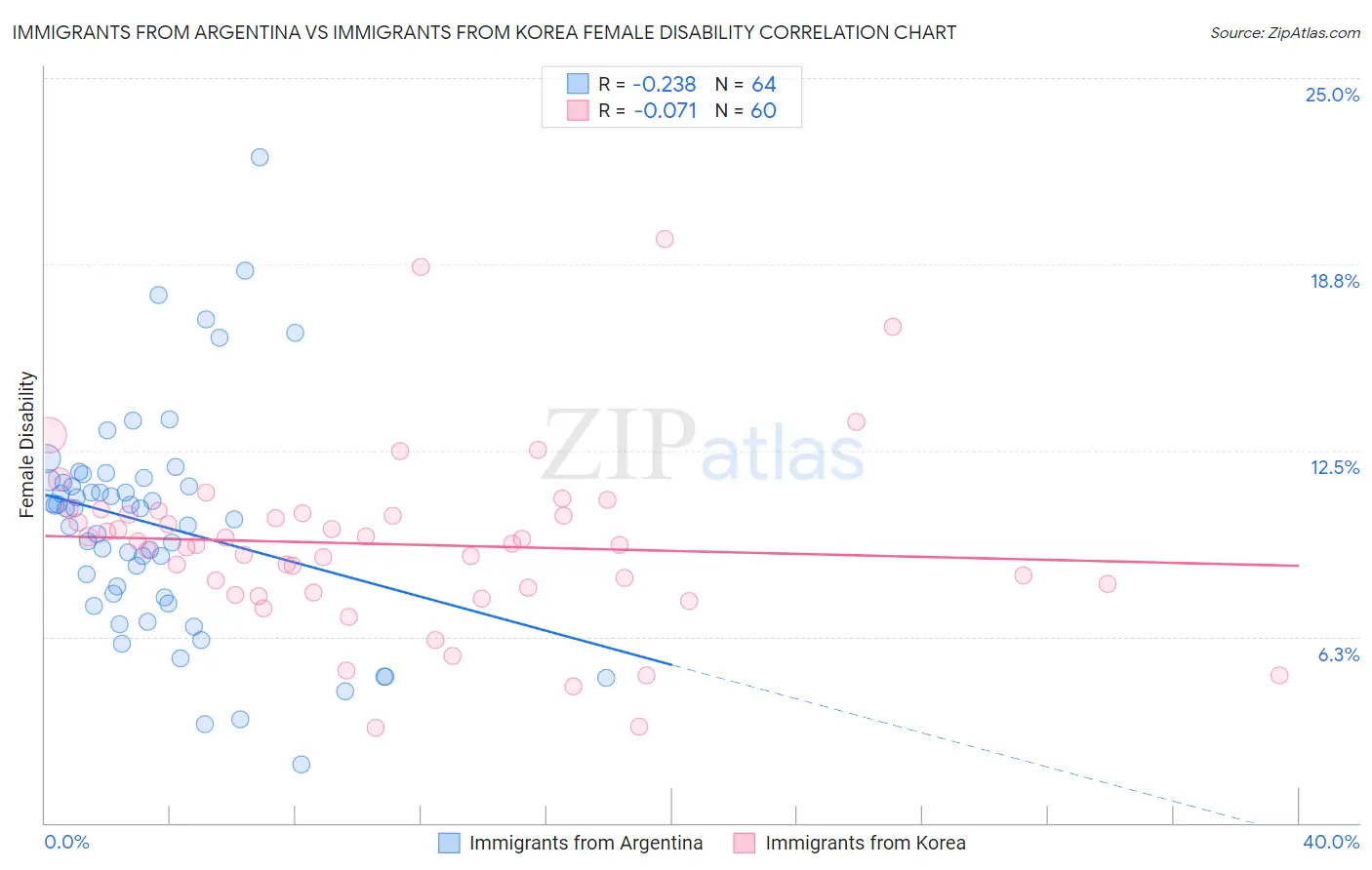 Immigrants from Argentina vs Immigrants from Korea Female Disability