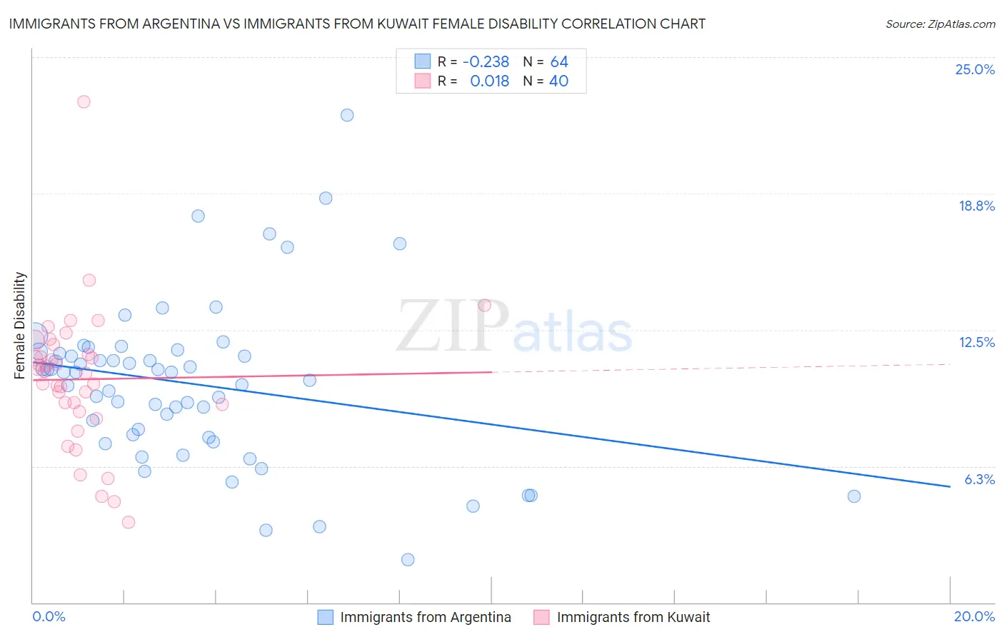Immigrants from Argentina vs Immigrants from Kuwait Female Disability