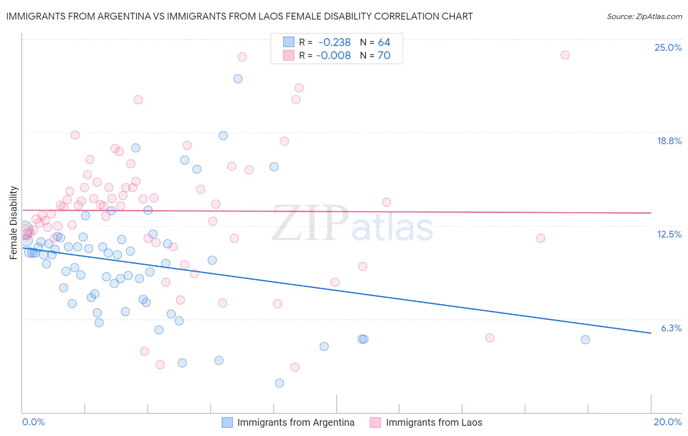 Immigrants from Argentina vs Immigrants from Laos Female Disability